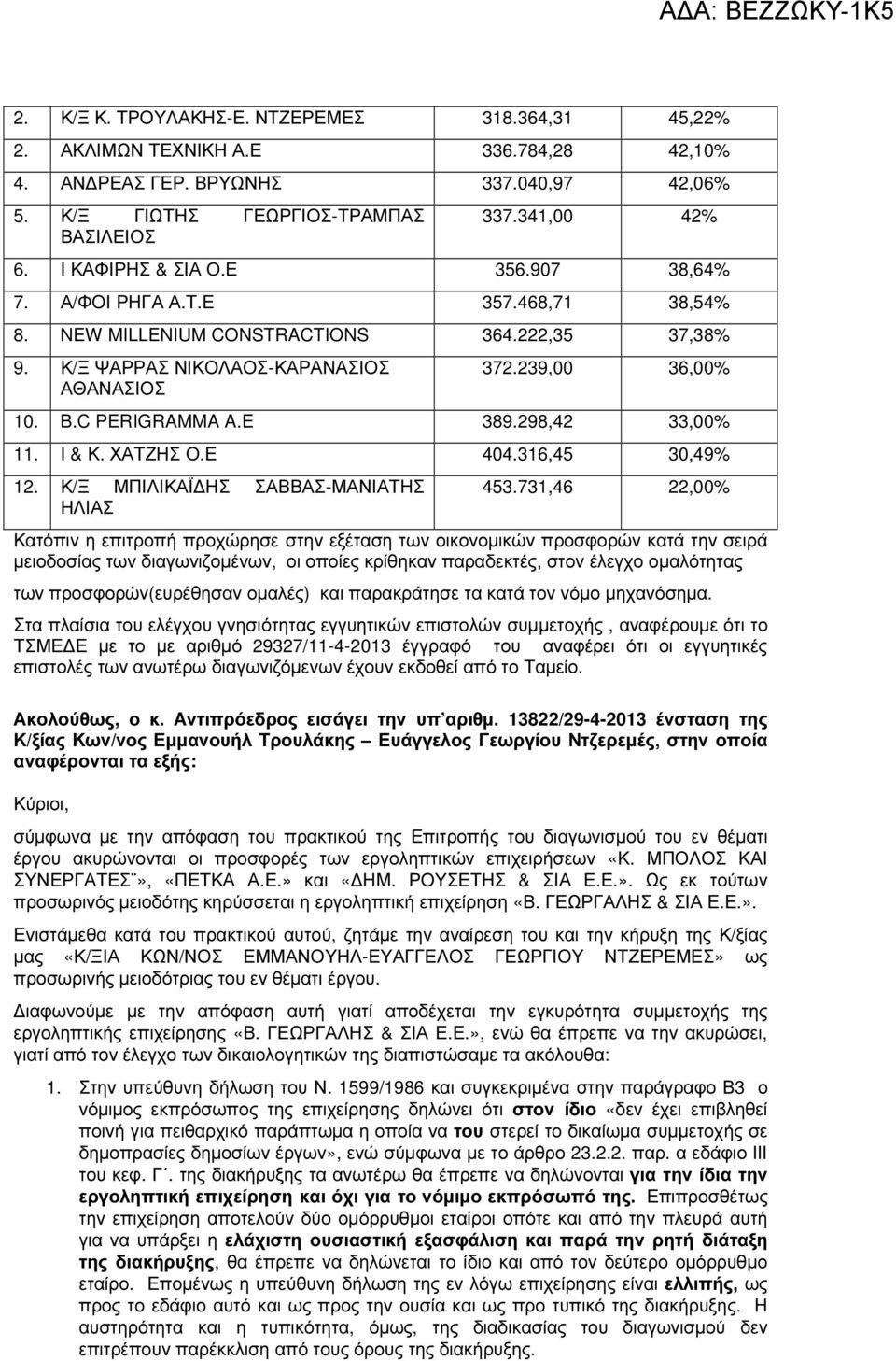 C PERIGRAMMA A.E 389.298,42 33,00% 11. Ι & Κ. ΧΑΤΖΗΣ Ο.Ε 404.316,45 30,49% 12. Κ/Ξ ΜΠΙΛΙΚΑЇ ΗΣ ΣΑΒΒΑΣ-ΜΑΝΙΑΤΗΣ ΗΛΙΑΣ 453.