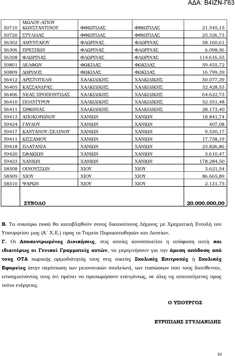 077,39 56405 ΚΑΣΣΑΝΔΡΑΣ ΧΑΛΚΙΔΙΚΗΣ ΧΑΛΚΙΔΙΚΗΣ 32.428,53 56406 ΝΕΑΣ ΠΡΟΠΟΝΤΙΔΑΣ ΧΑΛΚΙΔΙΚΗΣ ΧΑΛΚΙΔΙΚΗΣ 64.622,73 56410 ΠΟΛΥΓΥΡΟΥ ΧΑΛΚΙΔΙΚΗΣ ΧΑΛΚΙΔΙΚΗΣ 52.551,48 56411 ΣΙΘΩΝΙΑΣ ΧΑΛΚΙΔΙΚΗΣ ΧΑΛΚΙΔΙΚΗΣ 28.