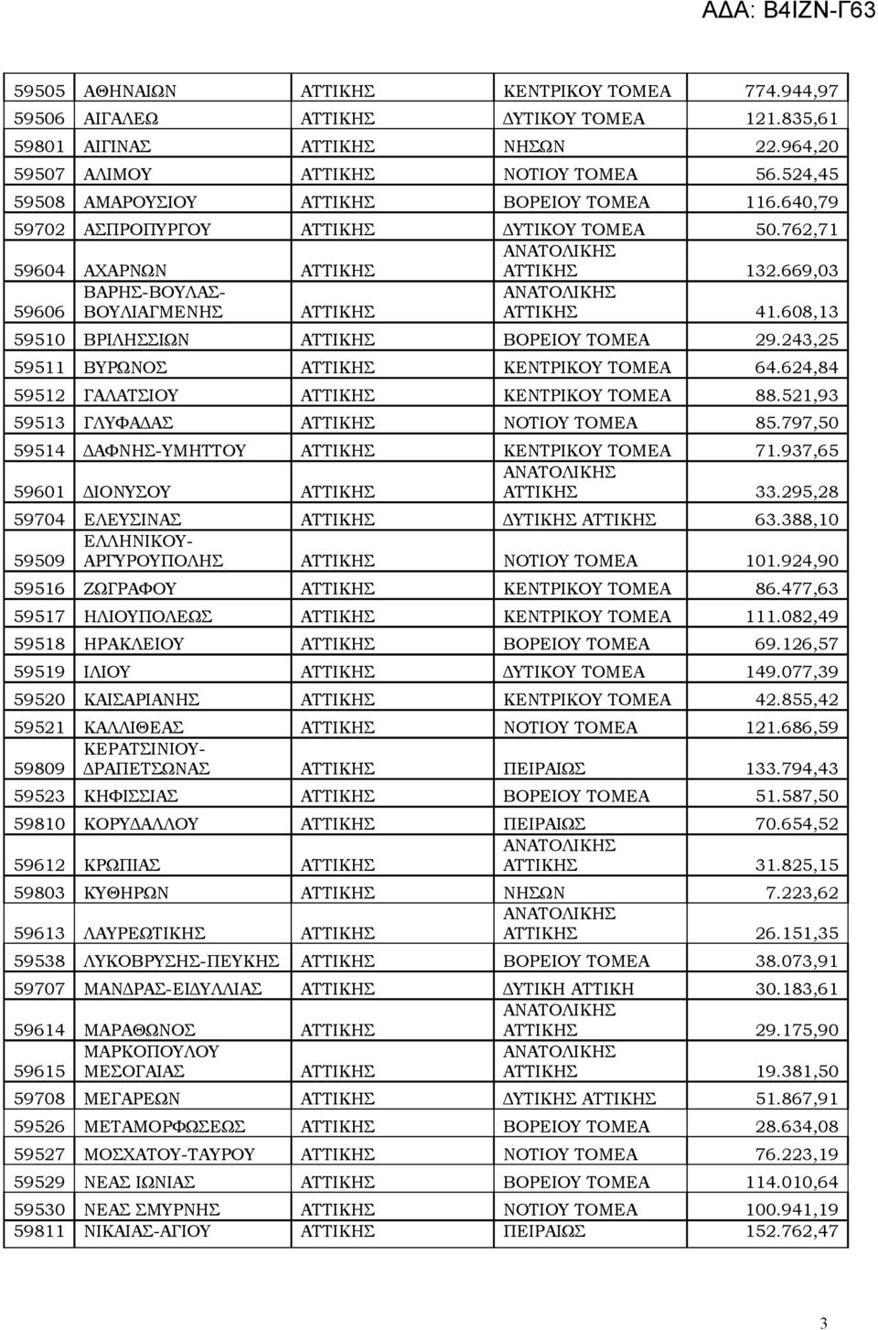 608,13 59510 ΒΡΙΛΗΣΣΙΩΝ ΑΤΤΙΚΗΣ ΒΟΡΕΙΟΥ ΤΟΜΕΑ 29.243,25 59511 ΒΥΡΩΝΟΣ ΑΤΤΙΚΗΣ ΚΕΝΤΡΙΚΟΥ ΤΟΜΕΑ 64.624,84 59512 ΓΑΛΑΤΣΙΟΥ ΑΤΤΙΚΗΣ ΚΕΝΤΡΙΚΟΥ ΤΟΜΕΑ 88.521,93 59513 ΓΛΥΦΑΔΑΣ ΑΤΤΙΚΗΣ ΝΟΤΙΟΥ ΤΟΜΕΑ 85.