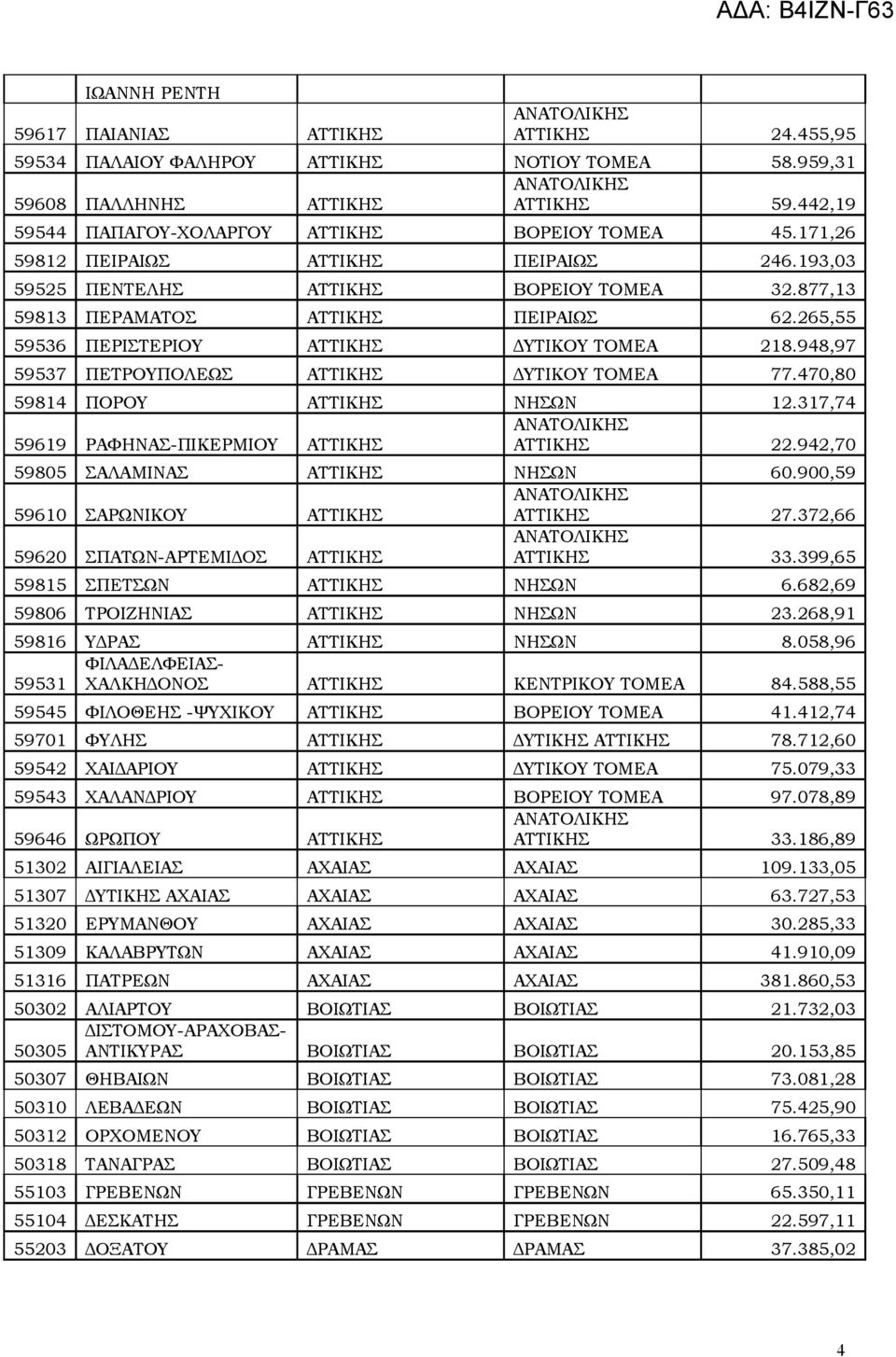 948,97 59537 ΠΕΤΡΟΥΠΟΛΕΩΣ ΑΤΤΙΚΗΣ ΔΥΤΙΚΟΥ ΤΟΜΕΑ 77.470,80 59814 ΠΟΡΟΥ ΑΤΤΙΚΗΣ ΝΗΣΩΝ 12.317,74 59619 ΡΑΦΗΝΑΣ-ΠΙΚΕΡΜΙΟΥ ΑΤΤΙΚΗΣ ΑΤΤΙΚΗΣ 22.942,70 59805 ΣΑΛΑΜΙΝΑΣ ΑΤΤΙΚΗΣ ΝΗΣΩΝ 60.