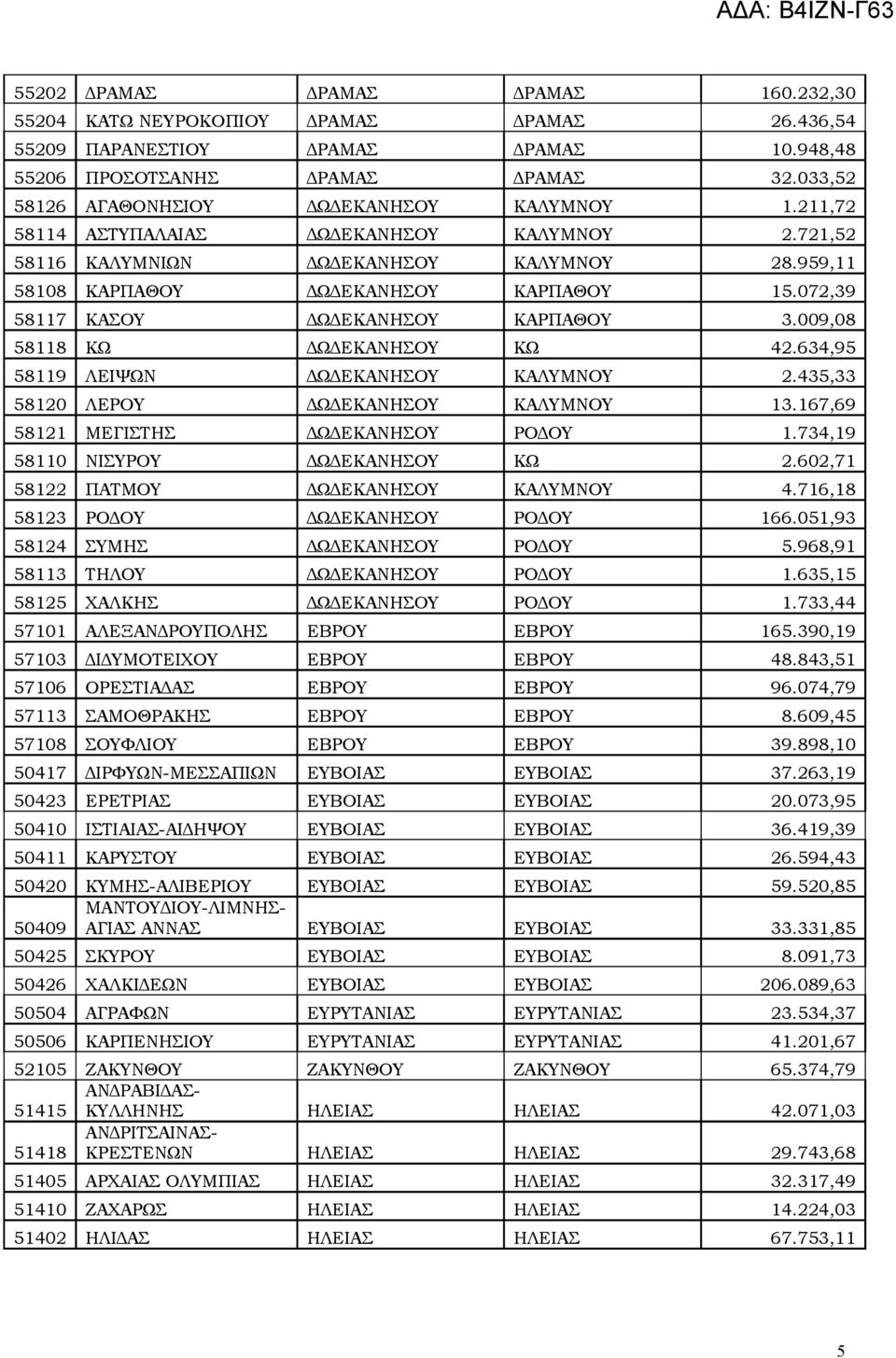 072,39 58117 ΚΑΣΟΥ ΔΩΔΕΚΑΝΗΣΟΥ ΚΑΡΠΑΘΟΥ 3.009,08 58118 ΚΩ ΔΩΔΕΚΑΝΗΣΟΥ ΚΩ 42.634,95 58119 ΛΕΙΨΩΝ ΔΩΔΕΚΑΝΗΣΟΥ ΚΑΛΥΜΝΟΥ 2.435,33 58120 ΛΕΡΟΥ ΔΩΔΕΚΑΝΗΣΟΥ ΚΑΛΥΜΝΟΥ 13.