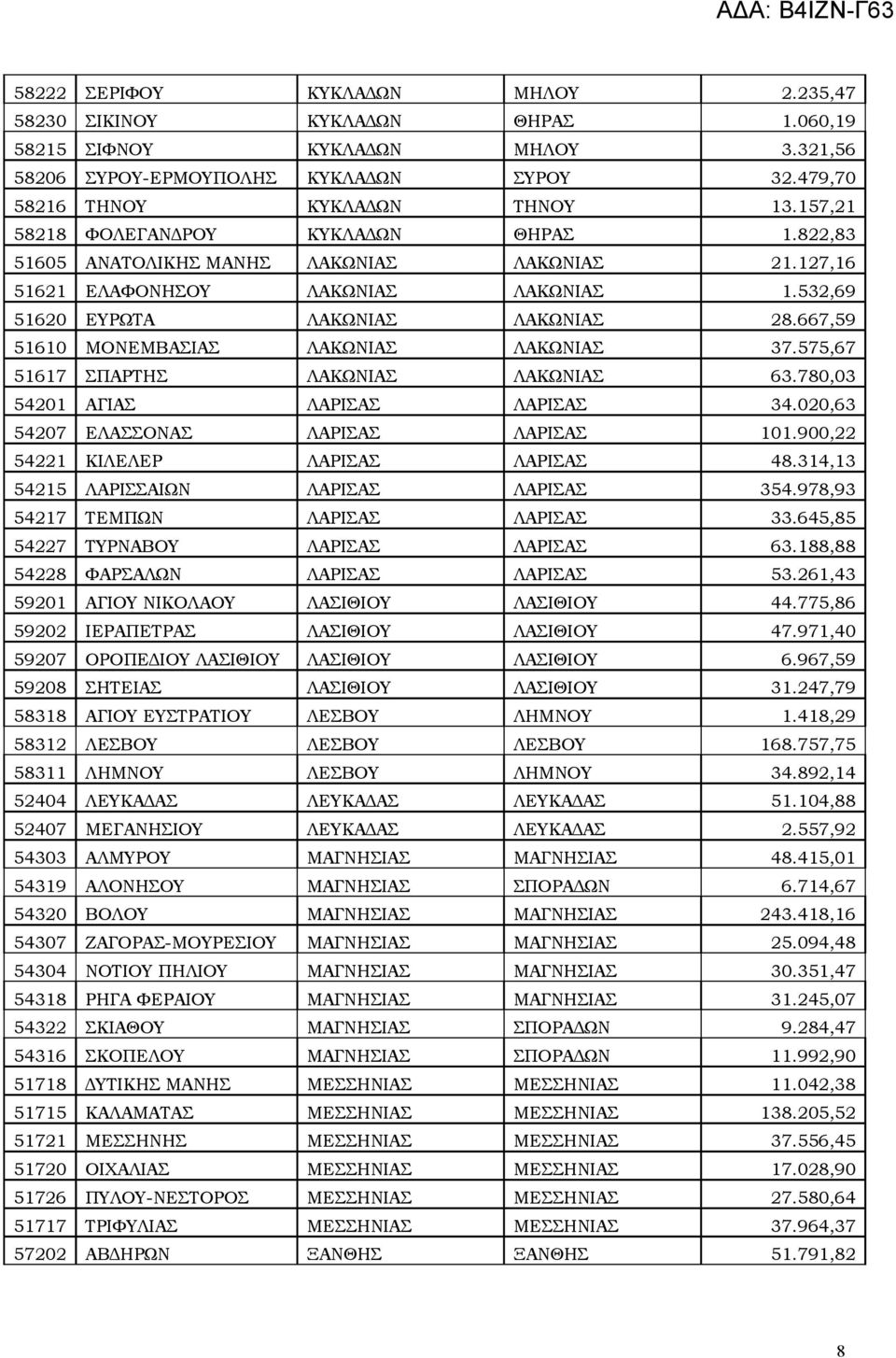 667,59 51610 ΜΟΝΕΜΒΑΣΙΑΣ ΛΑΚΩΝΙΑΣ ΛΑΚΩΝΙΑΣ 37.575,67 51617 ΣΠΑΡΤΗΣ ΛΑΚΩΝΙΑΣ ΛΑΚΩΝΙΑΣ 63.780,03 54201 ΑΓΙΑΣ ΛΑΡΙΣΑΣ ΛΑΡΙΣΑΣ 34.020,63 54207 ΕΛΑΣΣΟΝΑΣ ΛΑΡΙΣΑΣ ΛΑΡΙΣΑΣ 101.