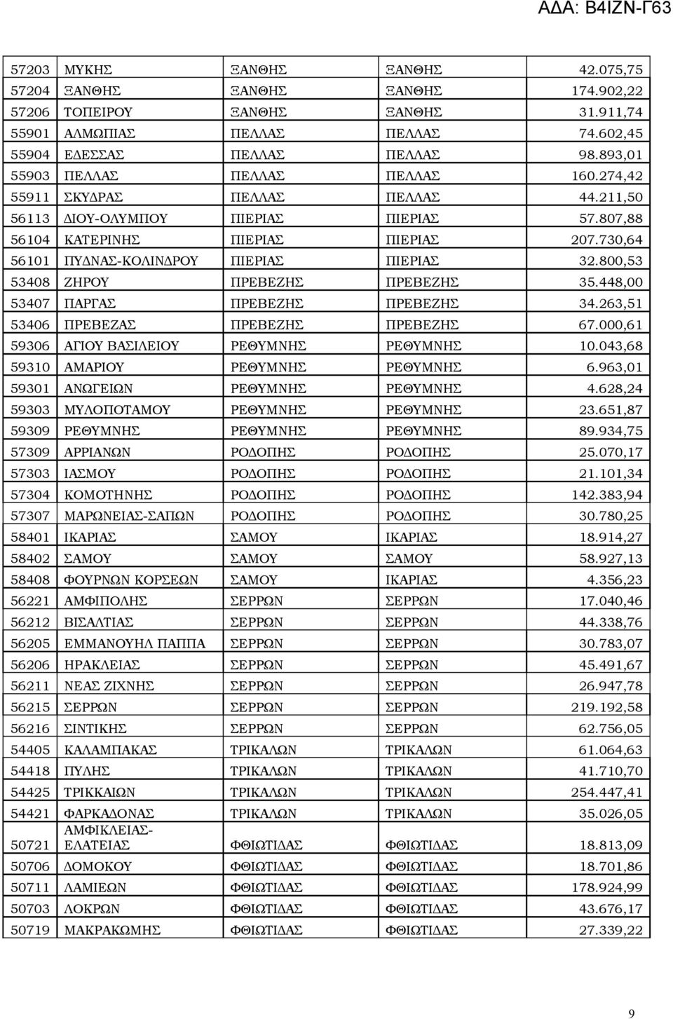 730,64 56101 ΠΥΔΝΑΣ-ΚΟΛΙΝΔΡΟΥ ΠΙΕΡΙΑΣ ΠΙΕΡΙΑΣ 32.800,53 53408 ΖΗΡΟΥ ΠΡΕΒΕΖΗΣ ΠΡΕΒΕΖΗΣ 35.448,00 53407 ΠΑΡΓΑΣ ΠΡΕΒΕΖΗΣ ΠΡΕΒΕΖΗΣ 34.263,51 53406 ΠΡΕΒΕΖΑΣ ΠΡΕΒΕΖΗΣ ΠΡΕΒΕΖΗΣ 67.