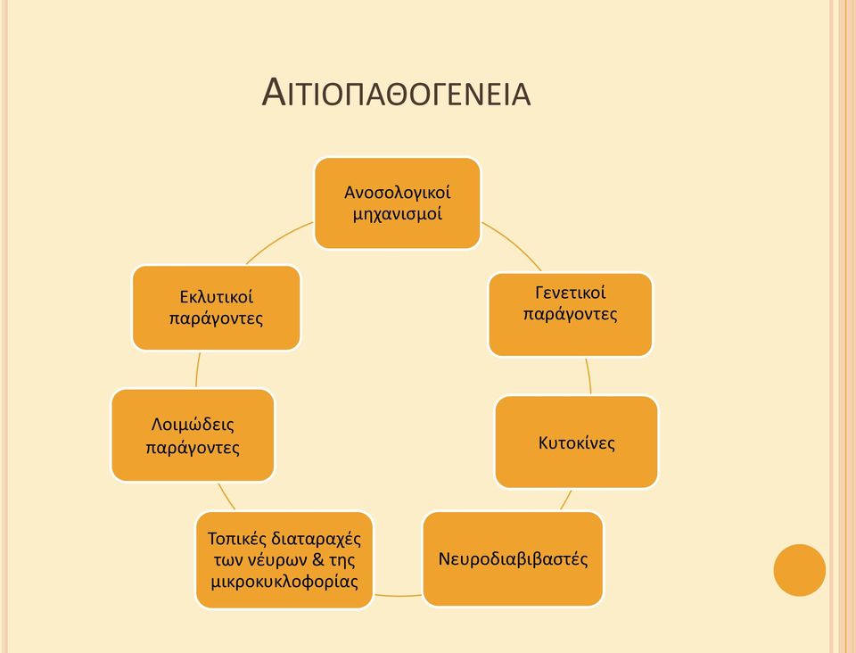 Λοιμϊδεισ παράγοντεσ Κυτοκίνεσ Σοπικζσ