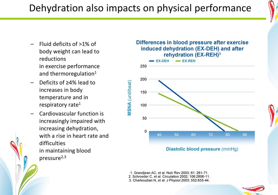 maintaining blood pressure 2,3 Differences in blood pressure after exercise induced dehydration (E-DEH) and after rehydration (E-REH) 3 250 200 150 100 50 0 E-DEH E-REH 40 50 60 70 80 90