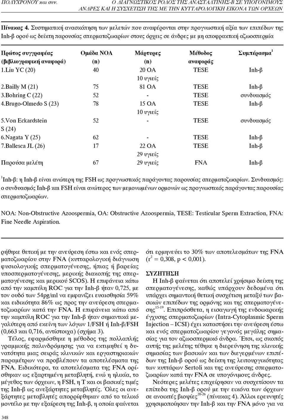 συγγραφέας Ομάδα NOA Μάρτυρες Μέθοδος Συμπέρασμα 1 (βιβλιογραφική αναφορά) (n) (n) αναφοράς 1.Liu YC (20) 40 20 OA TESE Inh-β 10 υγιείς 2.Bailly M (21) 75 81 OA TESE Inh-β 3.
