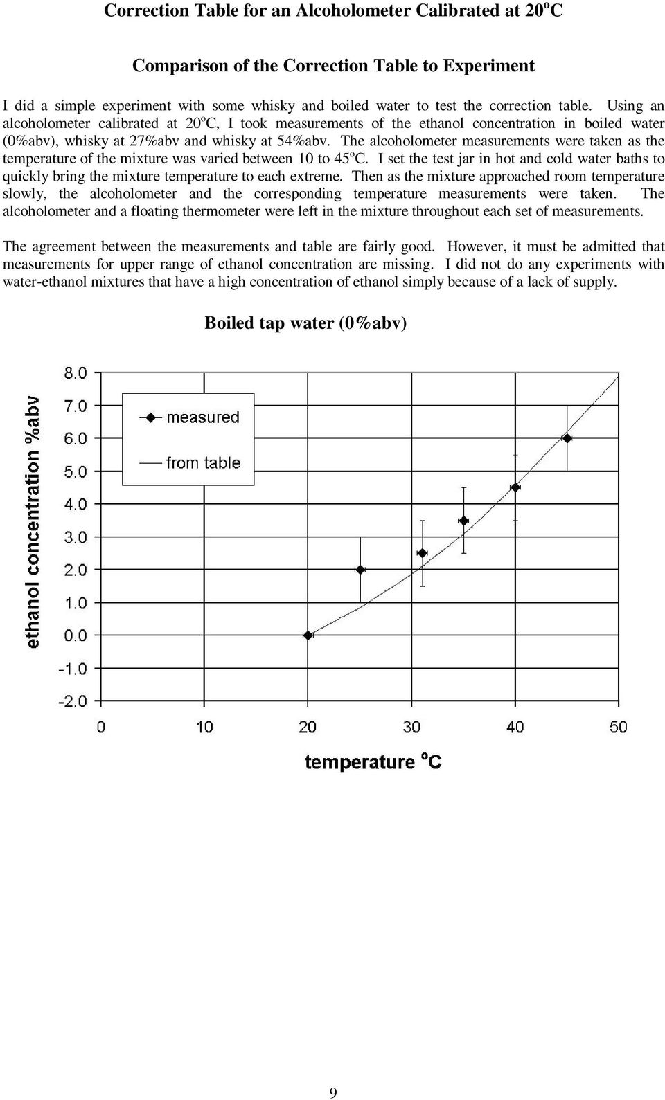 The alcoholometer measurements were taken as the temperature of the mixture was varied between 10 to 45 o C.