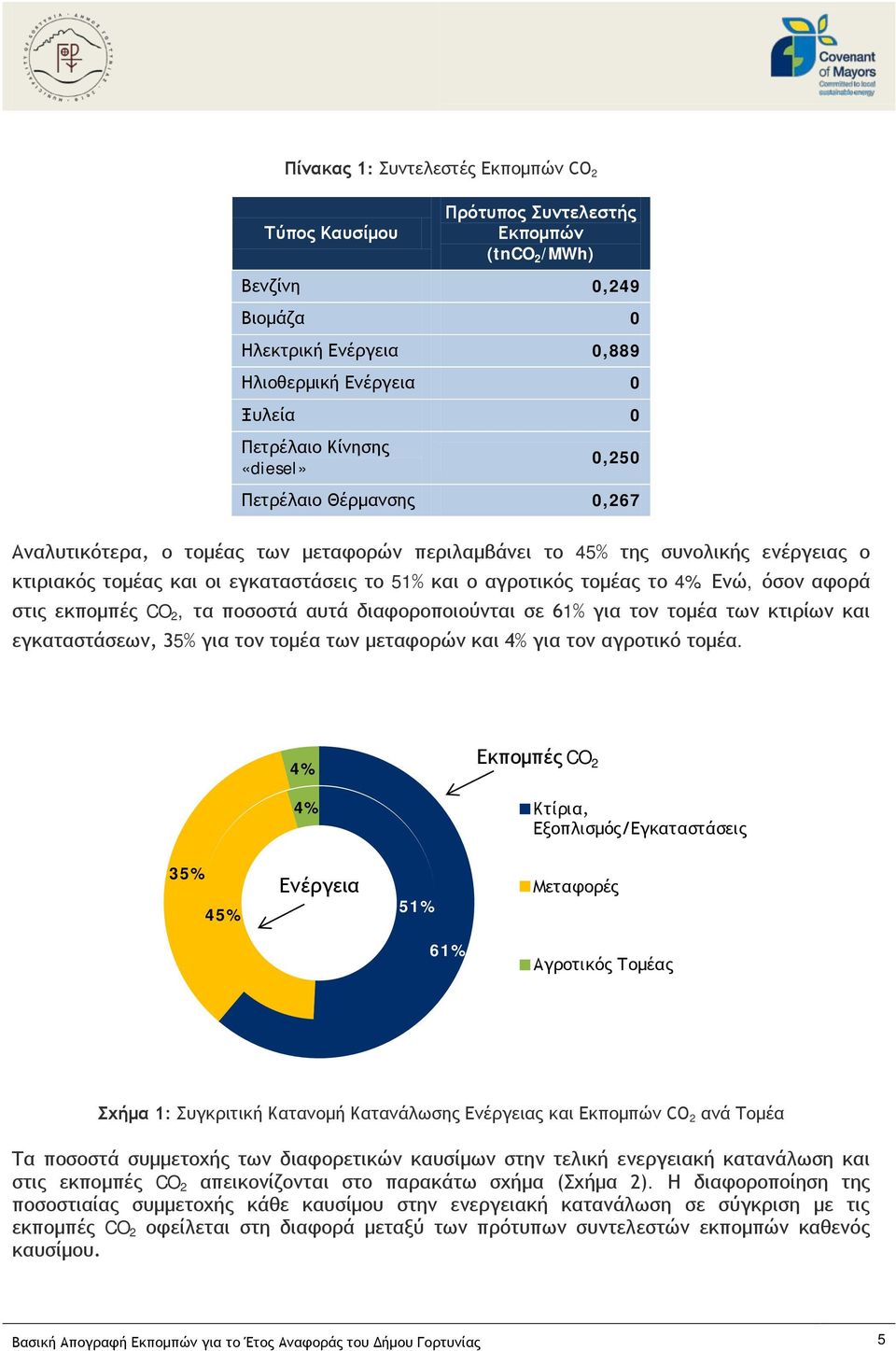 Ενώ, όσον αφορά στις εκπομπές CO 2, τα ποσοστά αυτά διαφοροποιούνται σε 61% για τον τομέα των κτιρίων και εγκαταστάσεων, 35% για τον τομέα των μεταφορών και 4% για τον αγροτικό τομέα.