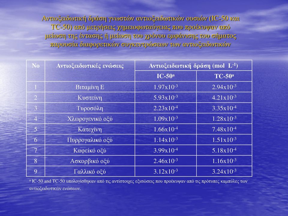 21x10-3 3 Τυροσόλη 2.23x10-4 3.35x10-4 4 Χλωρογενικό οξύ 1.09x10-3 1.28x10-3 5 Κατεχίνη 1.66x10-4 7.48x10-4 6 Πυρρογαλικό οξύ 1.14x10-3 1.51x10-3 7 Καφείκό οξύ 3.99x10-4 5.
