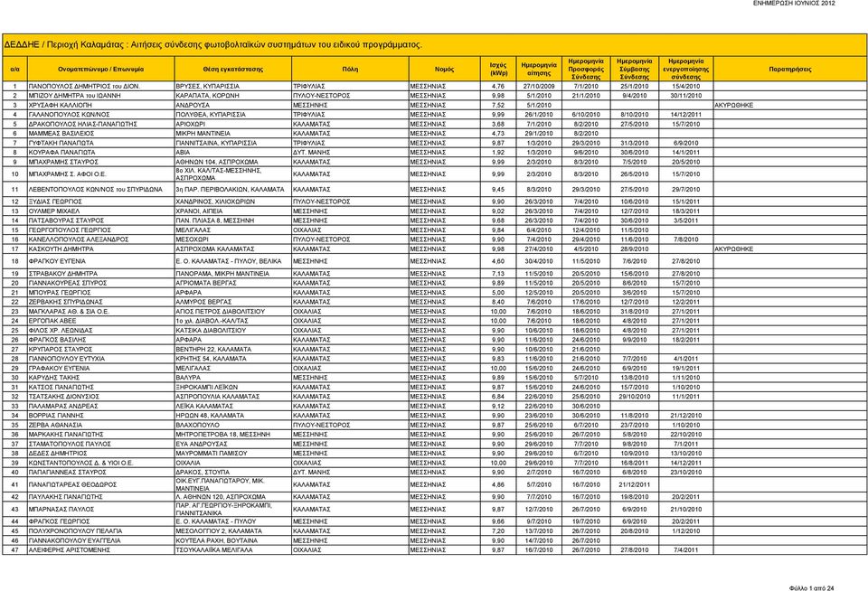 ΧΡΥΣΑΦΗ ΚΑΛΛΙΟΠΗ ΑΝΔΡΟΥΣΑ ΜΕΣΣΗΝΗΣ ΜΕΣΣΗΝΙΑΣ 7,52 5/1/2010 ΑΚΥΡΩΘΗΚΕ 4 ΓΑΛΑΝΟΠΟΥΛΟΣ ΚΩΝ/ΝΟΣ ΠΟΛΥΘΕΑ, ΚΥΠΑΡΙΣΣΙΑ ΤΡΙΦΥΛΙΑΣ ΜΕΣΣΗΝΙΑΣ 9,99 26/1/2010 6/10/2010 8/10/2010 14/12/2011 5 ΔΡΑΚΟΠΟΥΛΟΣ