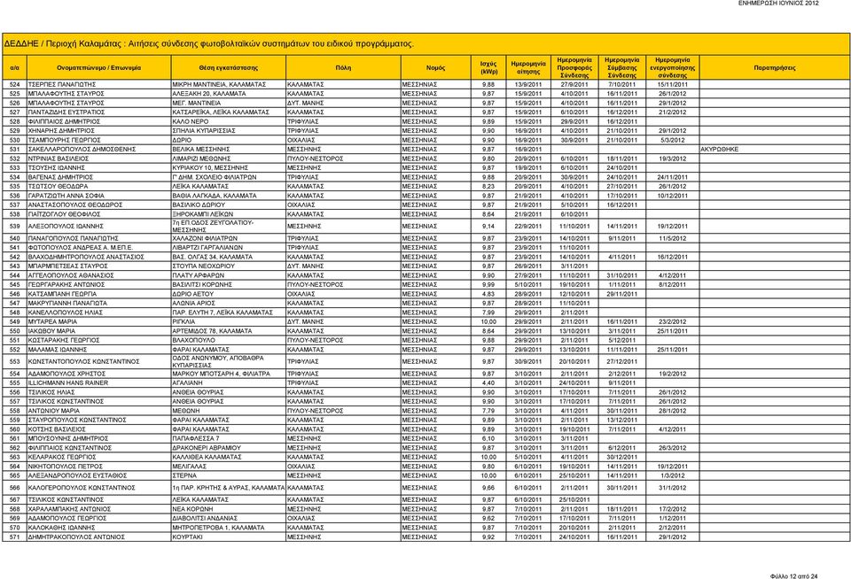4/10/2011 16/11/2011 26/1/2012 526 ΜΠΑΛΑΦΟΥΤΗΣ ΣΤΑΥΡΟΣ ΜΕΓ. ΜΑΝΤΙΝΕΙΑ ΔΥΤ.
