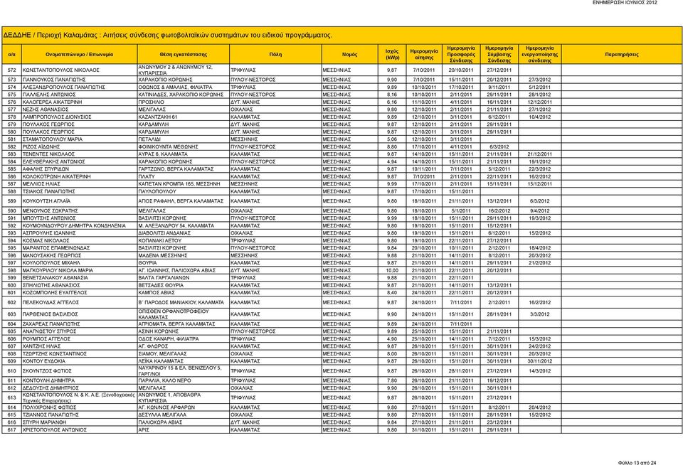 7/10/2011 15/11/2011 20/12/2011 27/3/2012 574 ΑΛΕΞΑΝΔΡΟΠΟΥΛΟΣ ΠΑΝΑΓΙΩΤΗΣ ΟΘΩΝΟΣ & ΑΜΑΛΙΑΣ, ΦΙΛΙΑΤΡΑ ΤΡΙΦΥΛΙΑΣ ΜΕΣΣΗΝΙΑΣ 9,89 10/10/2011 17/10/2011 9/11/2011 5/12/2011 575 ΓΙΑΛΛΕΛΗΣ ΑΝΤΩΝΙΟΣ