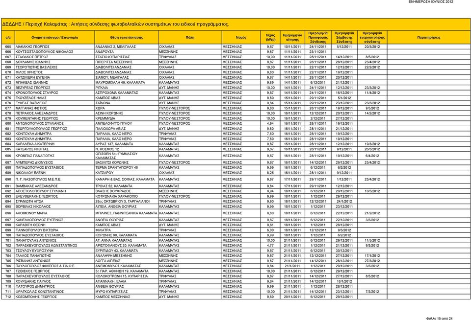 ΣΤΑΘΑΚΟΣ ΠΕΤΡΟΣ ΣΤΑΣΙΟ ΚΥΠΑΡΙΣΣΙΑΣ ΤΡΙΦΥΛΙΑΣ ΜΕΣΣΗΝΙΑΣ 10,00 11/11/2011 28/11/2011 14/12/2011 8/5/2012 668 ΔΟΥΛΑΜΗΣ ΙΩΑΝΝΗΣ ΠΙΠΕΡΙΤΣΑ ΜΕΣΣΗΝΗΣ ΜΕΣΣΗΝΗΣ ΜΕΣΣΗΝΙΑΣ 9,87 11/11/2011 28/11/2011 28/12/2011
