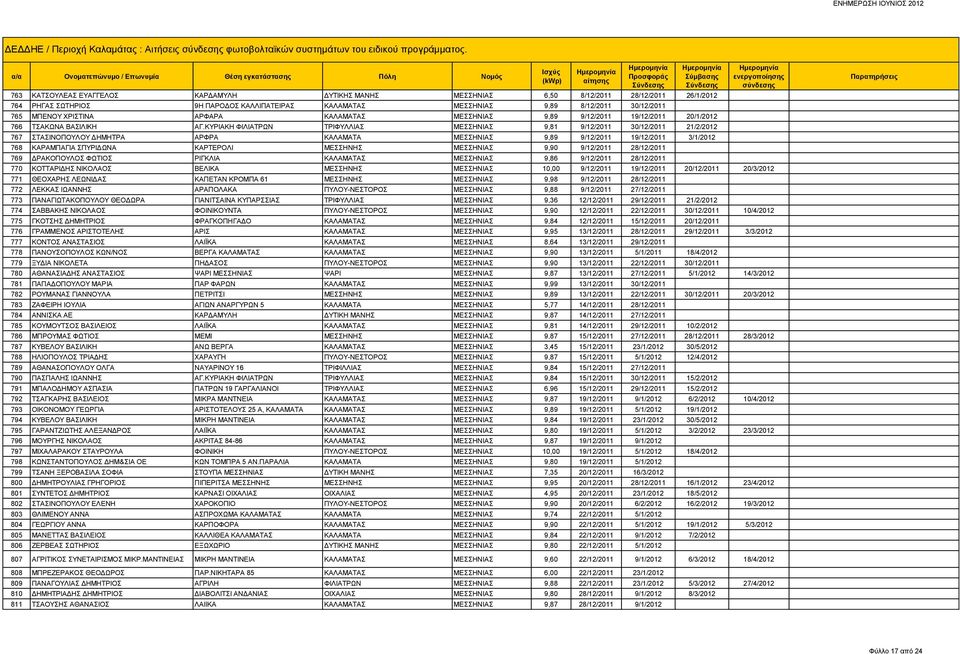 ΧΡΙΣΤΙΝΑ ΑΡΦΑΡΑ ΚΑΛΑΜΑΤΑΣ ΜΕΣΣΗΝΙΑΣ 9,89 9/12/2011 19/12/2011 20/1/2012 766 ΤΣΑΚΩΝΑ ΒΑΣΙΛΙΚΗ ΑΓ.