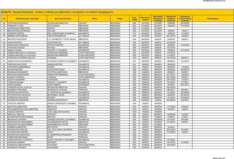 ΗΛΙΑΣ ΛΟΓΓΑ ΑΙΠΕΙΑΣ ΜΕΣΣΗΝΗΣ ΜΕΣΣΗΝΙΑΣ 8,00 21/7/2010 30/7/2010 19/8/2010 15/11/2010 50 ΚΑΓΚΑΡΑΚΗΣ ΠΑΝΑΓΙΩΤΗΣ ΠΕΤΡΙΤΣΙ ΜΕΣΣΗΝΗΣ ΜΕΣΣΗΝΙΑΣ 9,90 21/7/2010 27/7/2010 51 ΜΑΛΛΙΑΡΑΚΟΣ ΑΘΑΝΑΣΙΟΣ ΠΕΤΑΛΙΔΙ