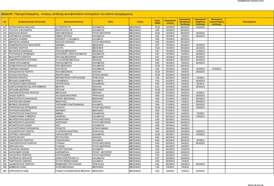 ΜΕΣΣΗΝΙΑΣ 10,00 15/3/2012 28/3/2012 18/5/2012 915 ΚΟΡΟΜΗΛΑΣ ΙΩΑΝΝΗΣ ΑΝΘΕΙΑ ΘΟΥΡΙΑΣ ΚΑΛΑΜΑΤΑΣ ΜΕΣΣΗΝΙΑΣ 9,84 15/3/2012 3/4/2012 25/4/2012 916 ΚΑΝΑΡΗΣ ΙΑΚΩΒΟΣ ΚΟΡΩΝΗΣ 11 ΚΑΛΑΜΑΤΑ ΚΑΛΑΜΑΤΑ ΜΕΣΣΗΝΙΑΣ