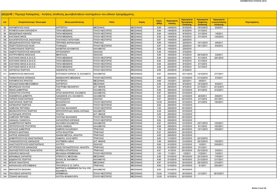 ΘΕΟΔΩΡΙΔΗΣ ΚΩΝ/ΝΟΣ ΤΑΠΙΑ ΜΕΘΩΝΗΣ ΠΥΛΟΥ-ΝΕΣΤΟΡΟΣ ΜΕΣΣΗΝΙΑΣ 9,84 14/9/2010 8/10/2010 5/11/2010 1/8/2011 99 ΚΑΣΤΑΝΗΣ ΝΙΚΟΣ ΤΑΠΙΑ ΜΕΘΩΝΗΣ ΠΥΛΟΥ-ΝΕΣΤΟΡΟΣ ΜΕΣΣΗΝΙΑΣ 9,84 14/9/2010 8/10/2010 5/11/2010