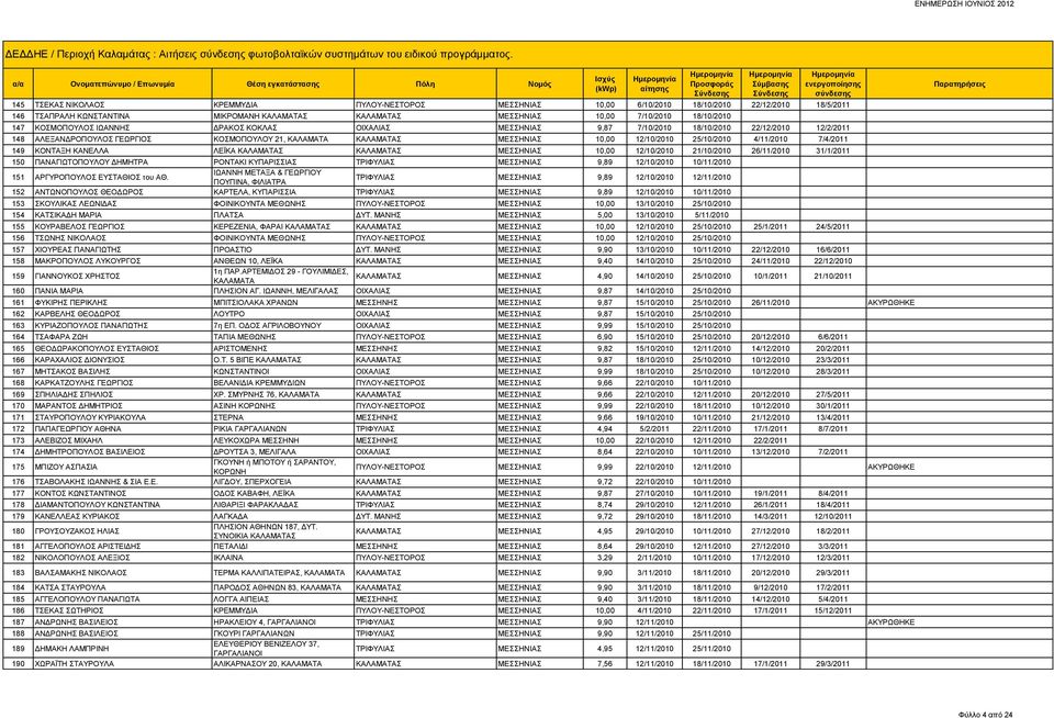 ΚΟΣΜΟΠΟΥΛΟΣ ΙΩΑΝΝΗΣ ΔΡΑΚΟΣ ΚΟΚΛΑΣ ΟΙΧΑΛΙΑΣ ΜΕΣΣΗΝΙΑΣ 9,87 7/10/2010 18/10/2010 22/12/2010 12/2/2011 148 ΑΛΕΞΑΝΔΡΟΠΟΥΛΟΣ ΓΕΩΡΓΙΟΣ ΚΟΣΜΟΠΟΥΛΟΥ 21, ΚΑΛΑΜΑΤΑ ΚΑΛΑΜΑΤΑΣ ΜΕΣΣΗΝΙΑΣ 10,00 12/10/2010