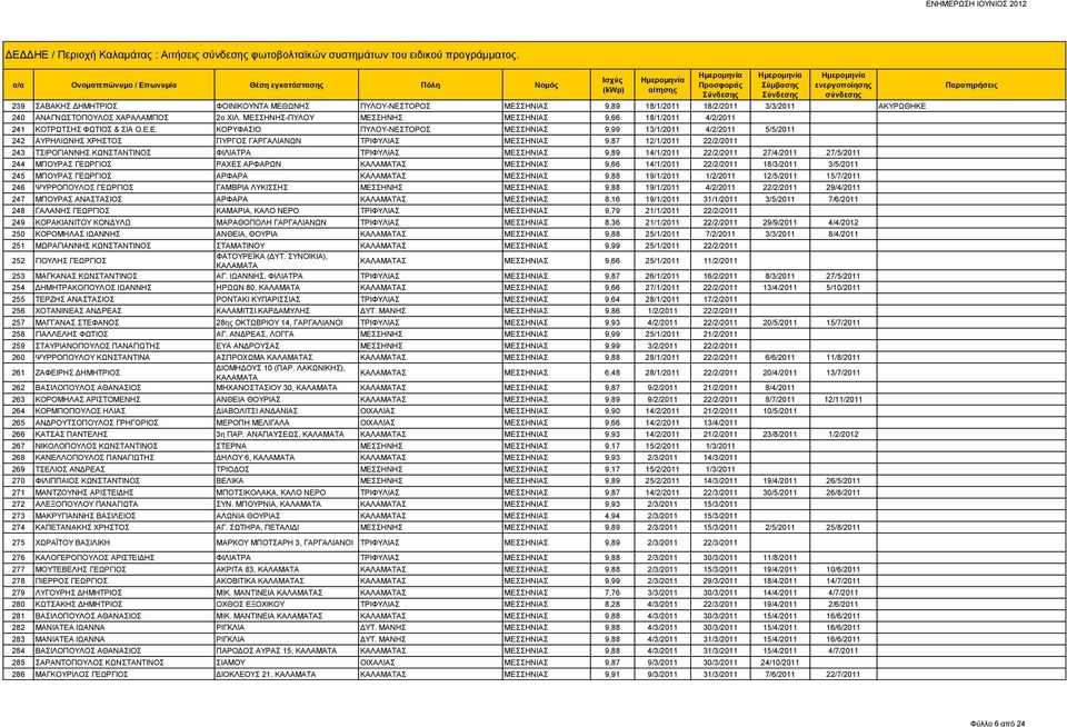 ΜΕΣΣΗΝΗΣ-ΠΥΛΟΥ ΜΕΣΣΗΝΗΣ ΜΕΣΣΗΝΙΑΣ 9,66 18/1/2011 4/2/2011 241 ΚΟΤΡΩΤΣΗΣ ΦΩΤΙΟΣ & ΣΙΑ Ο.Ε.Ε. ΚΟΡΥΦΑΣΙΟ ΠΥΛΟΥ-ΝΕΣΤΟΡΟΣ ΜΕΣΣΗΝΙΑΣ 9,99 13/1/2011 4/2/2011 5/5/2011 242 ΑΥΡΗΛΙΩΝΗΣ ΧΡΗΣΤΟΣ ΠΥΡΓΟΣ