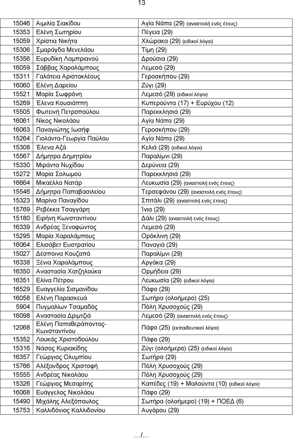 Ευρύχου (12) 15505 Φωτεινή Πετροπούλου Παρεκκλησιά (29) 16061 Νίκος Νικολάου Αγία Νάπα (29) 16063 Παναγιώτης Ιωσήφ Γεροσκήπου (29) 15264 Γιολάντα-Γεωργία Παύλου Αγία Νάπα (29) 15308 Έλενα Αζά Κελιά