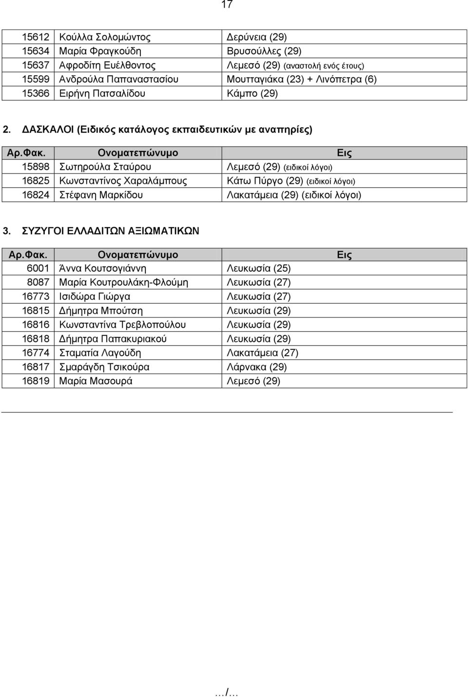 Ονοματεπώνυμο Εις 15898 Σωτηρούλα Σταύρου Λεμεσό (29) (ειδικοί λόγοι) 16825 Κωνσταντίνος Χαραλάμπους Κάτω Πύργο (29) (ειδικοί λόγοι) 16824 Στέφανη Μαρκίδου Λακατάμεια (29) (ειδικοί λόγοι) 3.