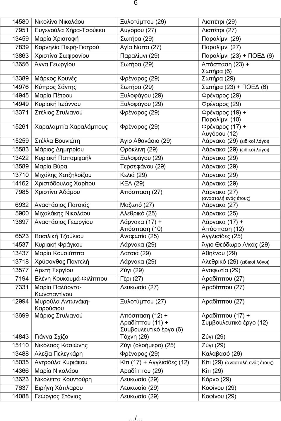 Κύπρος Σάντης Σωτήρα (29) Σωτήρα (23) + ΠΟΕΔ (6) 14945 Μαρία Πέτρου Ξυλοφάγου (29) Φρέναρος (29) 14949 Κυριακή Ιωάννου Ξυλοφάγου (29) Φρέναρος (29) 13371 Στέλιος Στυλιανού Φρέναρος (29) Φρέναρος (19)