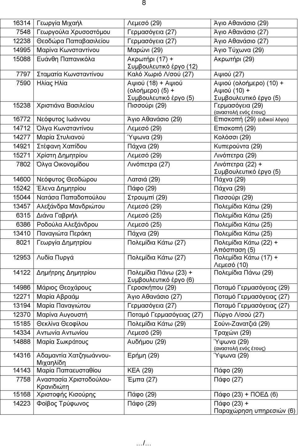 Αψιού (18) + Αψιού (ολοήμερο) (5) + Αψιού (ολοήμερο) (10) + Αψιού (10) + 15238 Χριστιάνα Βασιλείου Πισσούρι (29) Γερμασόγεια (29) 16772 Νεόφυτος Ιωάννου Άγιο Αθανάσιο (29) Επισκοπή (29) (ειδικοί