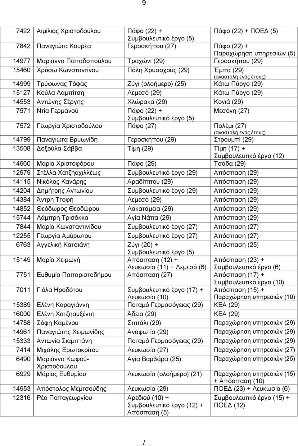 (29) 7571 Ντία Γερμανού Πάφο (22) + Μεσόγη (27) 7572 Γεωργία Χριστοδούλου Πάφο (27) Πολέμι (27) 14799 Παναγιώτα Βρυωνίδη Γεροσκήπου (29) Στρουμπί (29) 13508 Δοξούλα Σάββα Τίμη (29) Τίμη (17) +