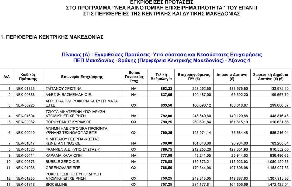 ΧΡΙΣΤΙΝΑ NAI 863,23 223.292,50 133.975,50 133.975,50 2 ΝΕΚ-00888 ΑΦΕΣ Θ. ΒΑΣΙΛΕΙΑΔΗ Ο.Ε. NAI 837,65 109.487,00 65.692,20 199.667,70 3 ΝΕΚ-00225 4 ΝΕΚ-01694 ΑΓΡΟΤΙΚΑ ΠΛΗΡΟΦΟΡΙΑΚΑ ΣΥΣΤΗΜΑΤΑ Ε.Π.Ε. OXI 833,50 166.