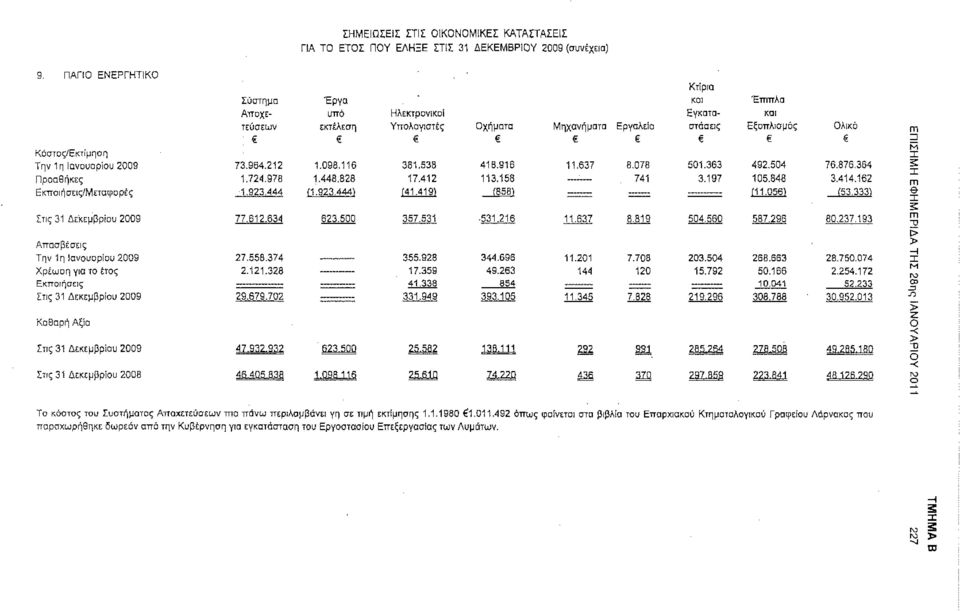 976 1.923.444 Κτίρια και Εγκαταστάσεις 501.363 3.197 Έπιπλα και Εξοπλισμός 492,504 105.846 (11,0561 Ολικό 76.876.364 3 414162 (53.3331 m Μ m Στις 31 Δεκεμβρίου 2009 77,612.634 623,500 357.531 531.