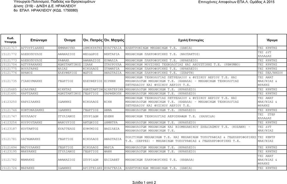Ε. (ΡΕΘΥΜΝΟ) ΤΕΙ ΚΡΗΤΗΣ 15121775 ΒΟΥΛΓΑΡΗΣ ΗΛΙΑΣ ΝΙΚΟΛΑΟΣ ΣΤΑΜΑΤΙΑ ΜΗΧΑΝΙΚΩΝ ΠΛΗΡΟΦΟΡΙΚΗΣ Τ.Ε. (ΗΡΑΚΛΕΙΟ) ΤΕΙ ΚΡΗΤΗΣ 15121776 ΒΡΑΝΟΣ ΕΛΕΥΘΕΡΙΟΣ ΦΩΤΟΣ ΑΝΑΣΤΑΣΙΑ ΜΗΧΑΝΙΚΩΝ ΠΛΗΡΟΦΟΡΙΚΗΣ Τ.Ε. (ΣΠΑΡΤΗ) ΤΕΙ ΠΕΛ/ΝΗΣΟΥ 15121735 ΓΙΑΚΟΥΜΑΚΗΣ ΓΕΩΡΓΙΟΣ ΕΛΕΥΘΕΡΙΟΣ ΕΙΡΗΝΗ ΜΗΧΑΝΙΚΩΝ ΤΕΧΝΟΛΟΓΙΑΣ ΠΕΤΡΕΛΑΙΟΥ & ΦΥΣΙΚΟΥ ΑΕΡΙΟΥ Τ.