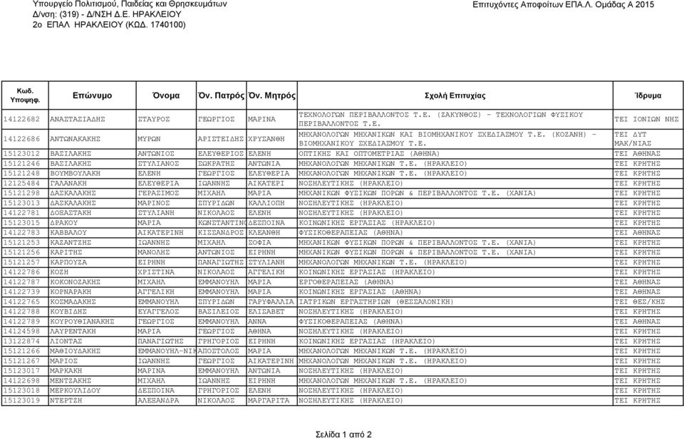 Ε. (ΗΡΑΚΛΕΙΟ) ΤΕΙ ΚΡΗΤΗΣ 15121248 ΒΟΥΜΒΟΥΛΑΚΗ ΕΛΕΝΗ ΓΕΩΡΓΙΟΣ ΕΛΕΥΘΕΡΙΑ ΜΗΧΑΝΟΛΟΓΩΝ ΜΗΧΑΝΙΚΩΝ Τ.Ε. (ΗΡΑΚΛΕΙΟ) ΤΕΙ ΚΡΗΤΗΣ 12125484 ΓΑΛΑΝΑΚΗ ΕΛΕΥΘΕΡΙΑ ΙΩΑΝΝΗΣ ΑΙΚΑΤΕΡΙ ΝΟΣΗΛΕΥΤΙΚΗΣ (ΗΡΑΚΛΕΙΟ) ΤΕΙ ΚΡΗΤΗΣ 15121298 ΔΑΣΚΑΛΑΚΗΣ ΓΕΡΑΣΙΜΟΣ ΜΙΧΑΗΛ ΜΑΡΙΑ ΜΗΧΑΝΙΚΩΝ ΦΥΣΙΚΩΝ ΠΟΡΩΝ & ΠΕΡΙΒΑΛΛΟΝΤΟΣ Τ.