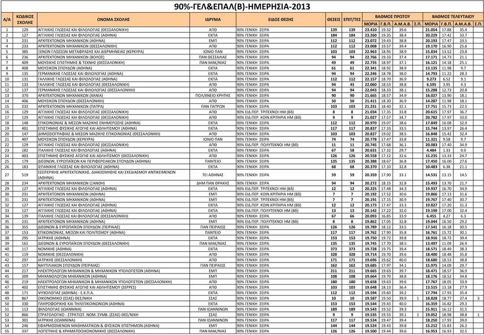 8 20.193 17.47 33.5 4 233 ΑΡΧΙΤΕΚΤΟΝΩΝ ΜΗΧΑΝΙΚΩΝ (ΘΕΣΣΑΛΟΝΙΚΗ) ΑΠΘ 90% ΓΕΝΙΚΗ ΣΕΙΡΑ 112 112 23.008 19.57 39.4 19.170 16.90 25.