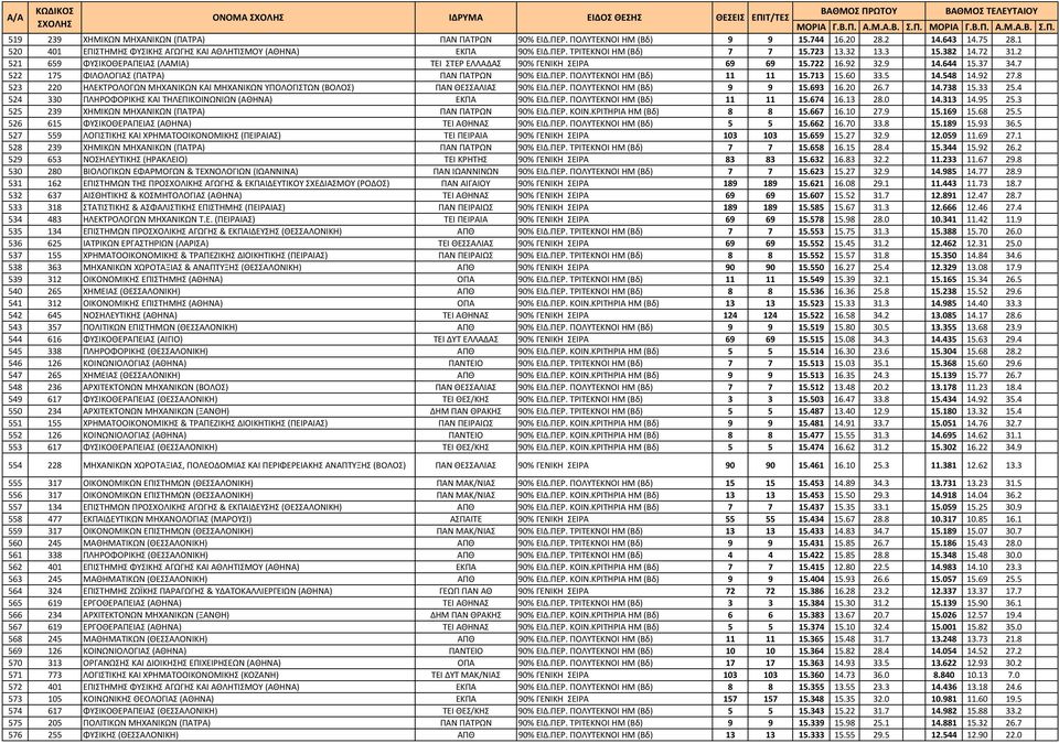 2 521 659 ΦΥΣΙΚΟΘΕΡΑΠΕΙΑΣ (ΛΑΜΙΑ) ΤΕΙ ΣΤΕΡ ΕΛΛΑΔΑΣ 90% ΓΕΝΙΚΗ ΣΕΙΡΑ 69 69 15.722 16.92 32.9 14.644 15.37 34.7 522 175 ΦΙΛΟΛΟΓΙΑΣ (ΠΑΤΡΑ) ΠΑΝ ΠΑΤΡΩΝ 90% ΕΙΔ.ΠΕΡ. ΠΟΛΥΤΕΚΝΟΙ HM (Βδ) 11 11 15.713 15.