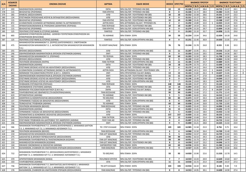 3 580 134 ΕΠΙΣΤΗΜΩΝ ΠΡΟΣΧΟΛΙΚΗΣ ΑΓΩΓΗΣ & ΕΚΠΑΙΔΕΥΣΗΣ (ΘΕΣΣΑΛΟΝΙΚΗ) ΑΠΘ 90% ΕΙΔ.ΠΕΡ. ΠΟΛΥΤΕΚΝΟΙ HM (Βδ) 9 9 15.311 15.17 33.1 13.867 14.08 27.5 581 115 ΦΙΛΟΛΟΓΙΑΣ (ΡΕΘΥΜΝΟ) ΠΑΝ ΚΡΗΤΗΣ 90% ΕΙΔ.ΠΕΡ. ΠΟΛΥΤΕΚΝΟΙ HM (Βδ) 10 10 15.