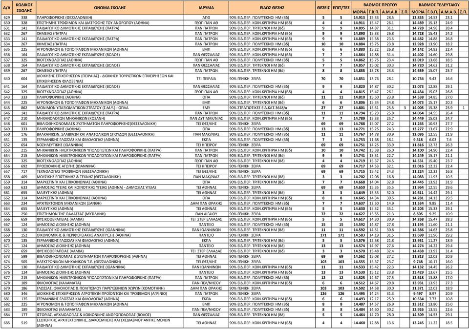 9 631 141 ΠΑΙΔΑΓΩΓΙΚΟ ΔΗΜΟΤΙΚΗΣ ΕΚΠΑΙΔΕΥΣΗΣ (ΠΑΤΡΑ) ΠΑΝ ΠΑΤΡΩΝ 90% ΕΙΔ.ΠΕΡ. ΤΡΙΤΕΚΝΟΙ ΗΜ (Βδ) 9 9 14.895 14.87 31.1 14.728 14.98 28.4 632 267 ΧΗΜΕΙΑΣ (ΠΑΤΡΑ) ΠΑΝ ΠΑΤΡΩΝ 90% ΕΙΔ.ΠΕΡ. ΚΟΙΝ.