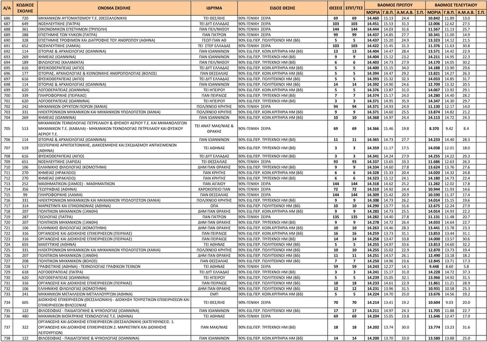 03 31.6 11.567 11.13 25.7 689 288 ΕΠΙΣΤΗΜΗΣ ΤΩΝ ΥΛΙΚΩΝ (ΠΑΤΡΑ) ΠΑΝ ΠΑΤΡΩΝ 90% ΓΕΝΙΚΗ ΣΕΙΡΑ 99 99 14.437 14.85 27.7 10.341 11.00 14.