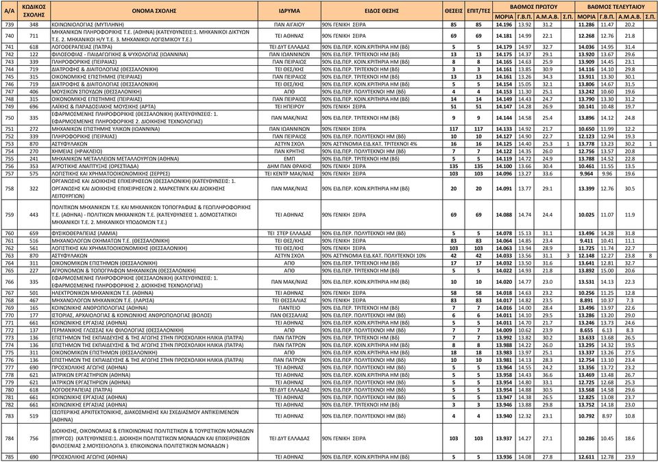 036 14.95 31.4 742 122 ΦΙΛΟΣΟΦΙΑΣ - ΠΑΙΔΑΓΩΓΙΚΗΣ & ΨΥΧΟΛΟΓΙΑΣ (ΙΩΑΝΝΙΝΑ) ΠΑΝ ΙΩΑΝΝΙΝΩΝ 90% ΕΙΔ.ΠΕΡ. ΤΡΙΤΕΚΝΟΙ ΗΜ (Βδ) 13 13 14.175 14.37 29.1 13.920 13.67 29.