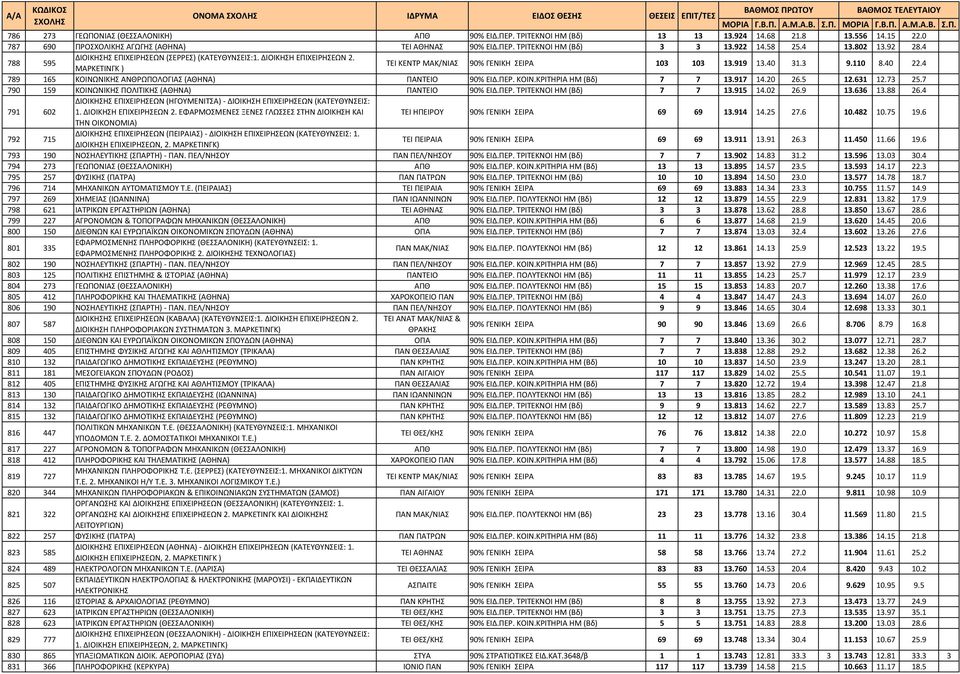 ΜΑΡΚΕΤΙΝΓΚ ) ΤΕΙ ΚΕΝΤΡ ΜΑΚ/ΝΙΑΣ 90% ΓΕΝΙΚΗ ΣΕΙΡΑ 103 103 13.919 13.40 31.3 9.110 8.40 22.4 789 165 ΚΟΙΝΩΝΙΚΗΣ ΑΝΘΡΩΠΟΛΟΓΙΑΣ (ΑΘΗΝΑ) ΠΑΝΤΕΙΟ 90% ΕΙΔ.ΠΕΡ. ΚΟΙΝ.ΚΡΙΤΗΡΙΑ ΗΜ (Βδ) 7 7 13.917 14.20 26.5 12.