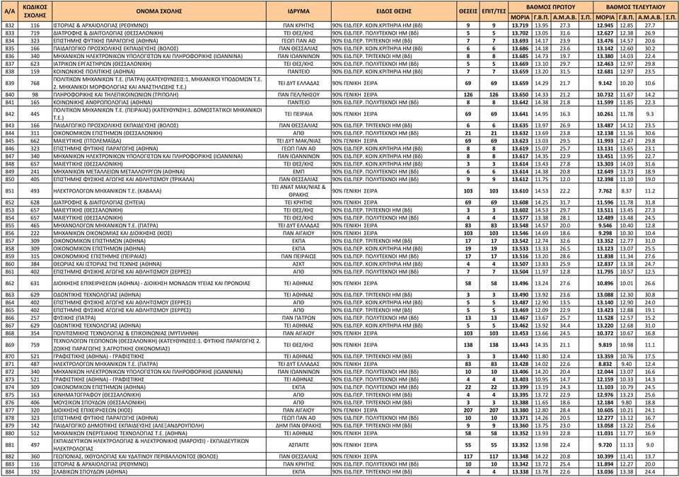 ΠΕΡ. ΤΡΙΤΕΚΝΟΙ ΗΜ (Βδ) 7 7 13.693 14.17 23.9 13.476 14.57 20.6 835 166 ΠΑΙΔΑΓΩΓΙΚΟ ΠΡΟΣΧΟΛΙΚΗΣ ΕΚΠΑΙΔΕΥΣΗΣ (ΒΟΛΟΣ) ΠΑΝ ΘΕΣΣΑΛΙΑΣ 90% ΕΙΔ.ΠΕΡ. ΚΟΙΝ.ΚΡΙΤΗΡΙΑ ΗΜ (Βδ) 6 6 13.686 14.18 23.6 13.142 12.