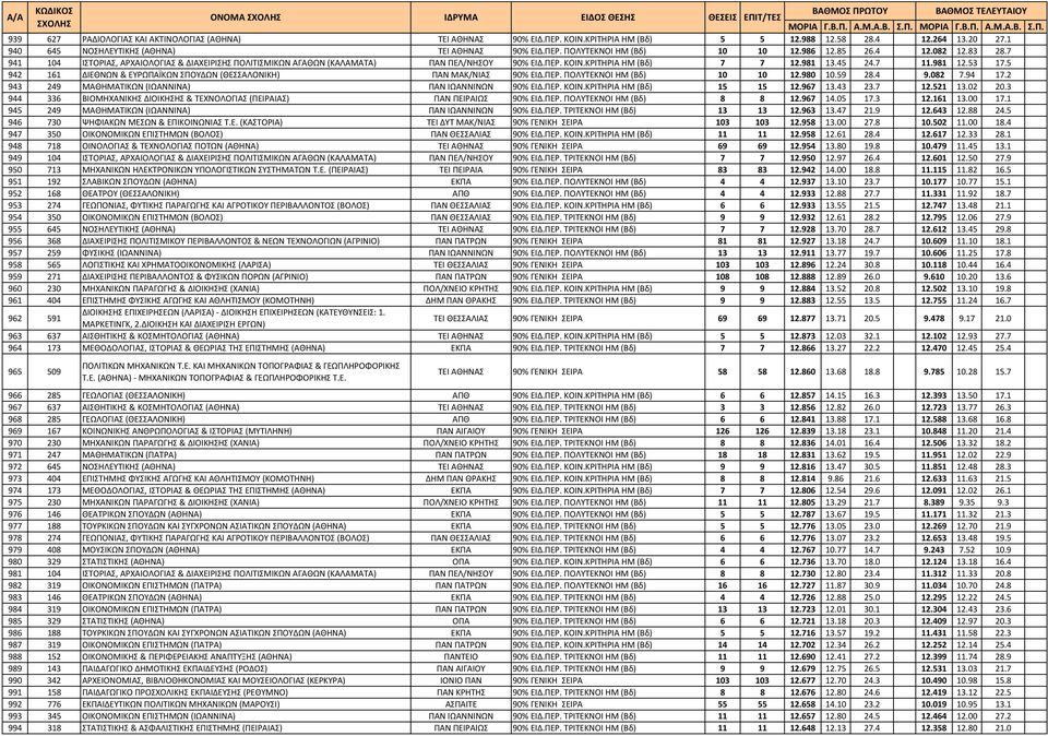 7 941 104 ΙΣΤΟΡΙΑΣ, ΑΡΧΑΙΟΛΟΓΙΑΣ & ΔΙΑΧΕΙΡΙΣΗΣ ΠΟΛΙΤΙΣΜΙΚΩΝ ΑΓΑΘΩΝ (ΚΑΛΑΜΑΤΑ) ΠΑΝ ΠΕΛ/ΝΗΣΟΥ 90% ΕΙΔ.ΠΕΡ. ΚΟΙΝ.ΚΡΙΤΗΡΙΑ ΗΜ (Βδ) 7 7 12.981 13.45 24.7 11.981 12.53 17.