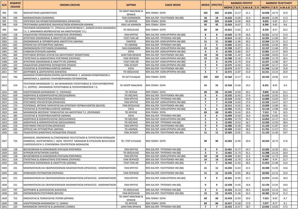 7 998 419 ΠΡΟΓΡΑΜΜΑ ΔΙΑΧΕΙΡΙΣΗΣ ΕΚΚΛΗΣΙΑΣΤΙΚΩΝ ΚΕΙΜΗΛΙΩΝ ΑΘΗΝΑΣ ΕΚΚΛ ΑΚ ΑΘΗΝΩΝ 90% ΓΕΝΙΚΗ ΣΕΙΡΑ 45 45 12.624 14.67 17.2 8.390 9.43 9.6 999 769 ΠΟΛΙΤΙΚΩΝ ΜΗΧΑΝΙΚΩΝ Τ.Ε. (ΤΡΙΚΑΛΑ) (ΚΑΤΕΥΘΥΝΣΕΙΣ:1.