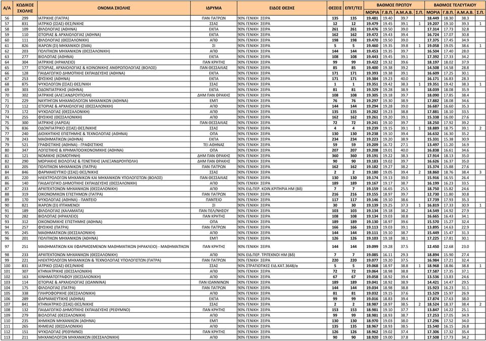 8 59 110 ΙΣΤΟΡΙΑΣ & ΑΡΧΑΙΟΛΟΓΙΑΣ (ΑΘΗΝΑ) ΕΚΠΑ 90% ΓΕΝΙΚΗ ΣΕΙΡΑ 162 162 19.472 19.43 39.4 16.724 17.07 30.8 60 111 ΦΙΛΟΛΟΓΙΑΣ (ΘΕΣΣΑΛΟΝΙΚΗ) ΑΠΘ 90% ΓΕΝΙΚΗ ΣΕΙΡΑ 198 198 19.470 19.50 39.0 17.375 17.