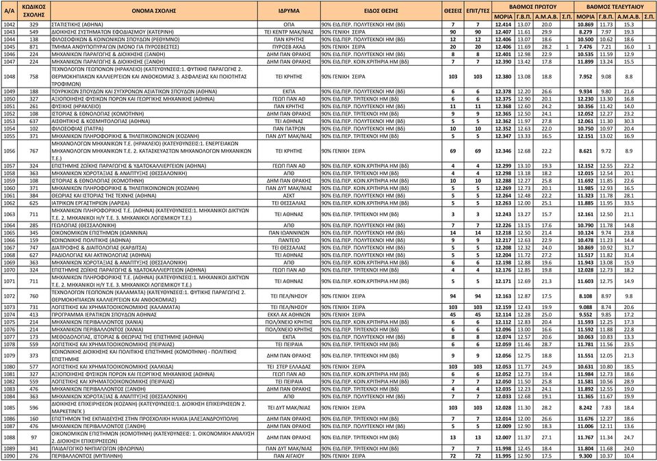 3 1044 138 ΦΙΛΟΣΟΦΙΚΩΝ & ΚΟΙΝΩΝΙΚΩΝ ΣΠΟΥΔΩΝ (ΡΕΘΥΜΝΟ) ΠΑΝ ΚΡΗΤΗΣ 90% ΕΙΔ.ΠΕΡ. ΠΟΛΥΤΕΚΝΟΙ HM (Βδ) 12 12 12.406 13.07 18.6 10.500 10.62 18.