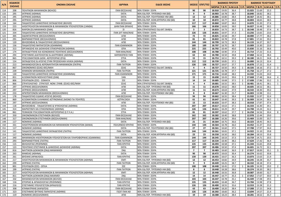 ΠΕΡ. ΚΟΙΝ.ΚΡΙΤΗΡΙΑ ΗΜ (Βδ) 10 10 18.872 18.77 38.8 18.803 18.65 38.5 118 164 ΠΑΙΔΑΓΩΓΙΚΟ ΔΗΜΟΤΙΚΗΣ ΕΚΠΑΙΔΕΥΣΗΣ (ΒΟΛΟΣ) ΠΑΝ ΘΕΣΣΑΛΙΑΣ 90% ΓΕΝΙΚΗ ΣΕΙΡΑ 117 117 18.860 18.87 38.0 14.870 15.20 27.