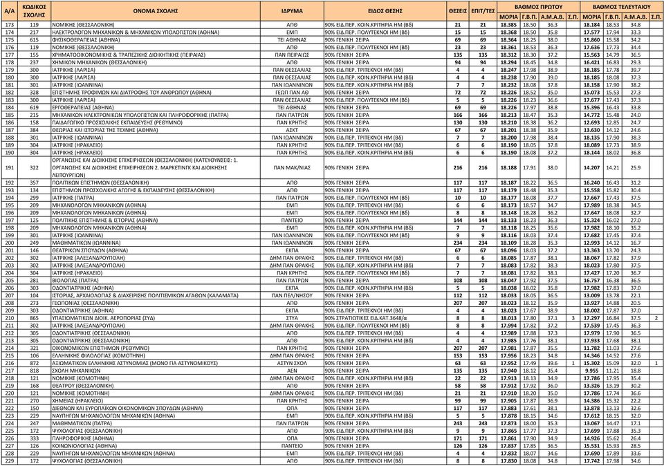 3 175 615 ΦΥΣΙΚΟΘΕΡΑΠΕΙΑΣ (ΑΘΗΝΑ) ΤΕΙ ΑΘΗΝΑΣ 90% ΓΕΝΙΚΗ ΣΕΙΡΑ 69 69 18.364 18.25 38.0 15.860 15.58 34.2 176 119 ΝΟΜΙΚΗΣ (ΘΕΣΣΑΛΟΝΙΚΗ) ΑΠΘ 90% ΕΙΔ.ΠΕΡ. ΠΟΛΥΤΕΚΝΟΙ HM (Βδ) 23 23 18.361 18.53 36.3 17.636 17.