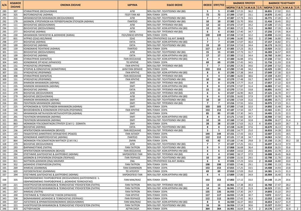 73 33.5 16.771 17.20 31.7 292 179 ΔΙΕΘΝΩΝ, ΕΥΡΩΠΑΪΚΩΝ ΚΑΙ ΠΕΡΙΦΕΡΕΙΑΚΩΝ ΣΠΟΥΔΩΝ (ΑΘΗΝΑ) ΠΑΝΤΕΙΟ 90% ΕΙΔ.ΠΕΡ. ΠΟΛΥΤΕΚΝΟΙ HM (Βδ) 10 10 17.382 15.70 30.6 11.416 10.45 20.