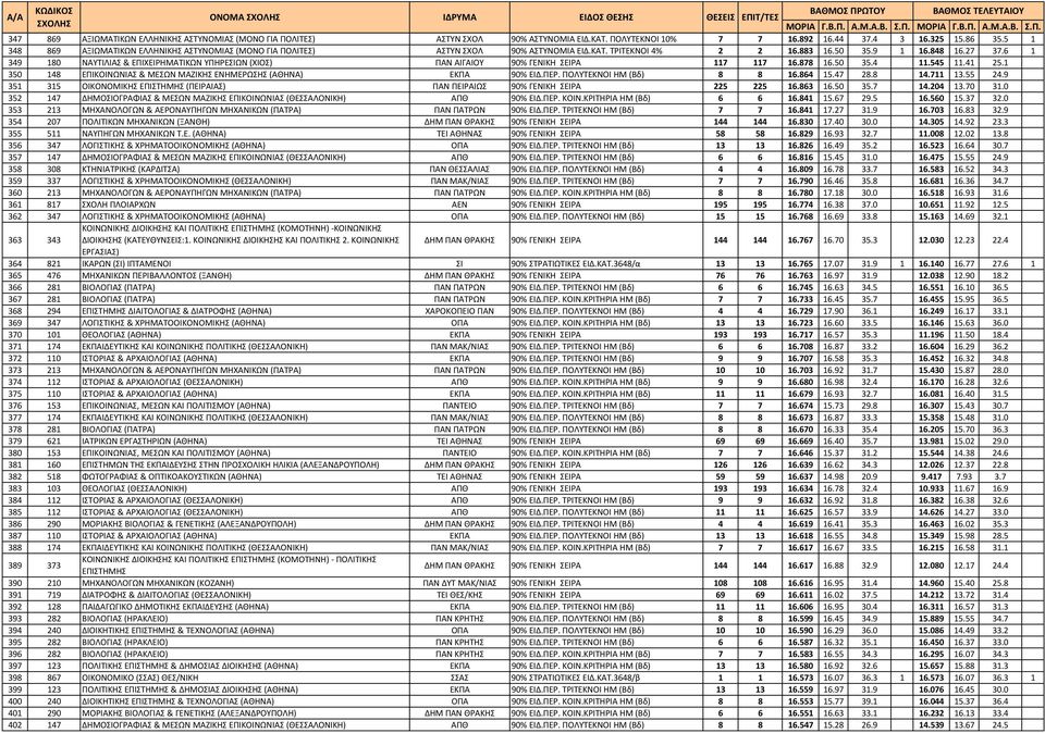 6 1 349 180 ΝΑΥΤΙΛΙΑΣ & ΕΠΙΧΕΙΡΗΜΑΤΙΚΩΝ ΥΠΗΡΕΣΙΩΝ (ΧΙΟΣ) ΠΑΝ ΑΙΓΑΙΟΥ 90% ΓΕΝΙΚΗ ΣΕΙΡΑ 117 117 16.878 16.50 35.4 11.545 11.41 25.1 350 148 ΕΠΙΚΟΙΝΩΝΙΑΣ & ΜΕΣΩΝ ΜΑΖΙΚΗΣ ΕΝΗΜΕΡΩΣΗΣ (ΑΘΗΝΑ) ΕΚΠΑ 90% ΕΙΔ.