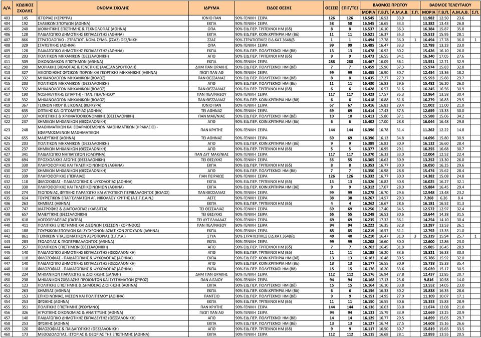 10 36.3 16.384 15.87 35.8 406 128 ΠΑΙΔΑΓΩΓΙΚΟ ΔΗΜΟΤΙΚΗΣ ΕΚΠΑΙΔΕΥΣΗΣ (ΑΘΗΝΑ) ΕΚΠΑ 90% ΕΙΔ.ΠΕΡ. ΚΟΙΝ.ΚΡΙΤΗΡΙΑ ΗΜ (Βδ) 11 11 16.521 16.37 35.3 15.513 15.95 28.1 407 866 ΣΤΡΑΤΟΛΟΓΙΚΟ - ΣΤΡΑΤΙΩΤ. ΝΟΜ.