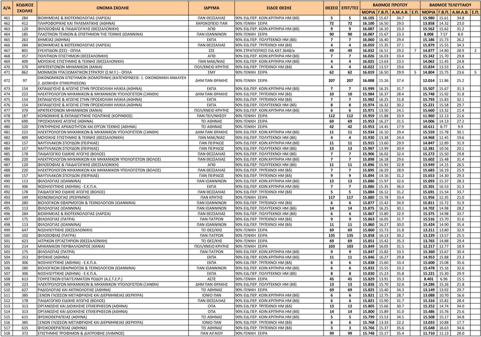 ΚΡΙΤΗΡΙΑ ΗΜ (Βδ) 9 9 16.087 16.10 33.3 15.562 15.62 31.2 464 185 ΠΛΑΣΤΙΚΩΝ ΤΕΧΝΩΝ & ΕΠΙΣΤΗΜΩΝ ΤΗΣ ΤΕΧΝΗΣ (ΙΩΑΝΝΙΝΑ) ΠΑΝ ΙΩΑΝΝΙΝΩΝ 90% ΓΕΝΙΚΗ ΣΕΙΡΑ 90 90 16.087 15.67 23.3 8.008 7.57 8.